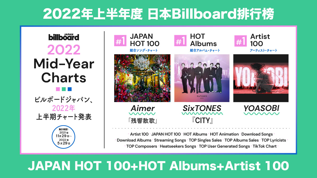 2022年日本Billboard上半年度排行榜：100強單曲、100大歌手及最火熱專輯