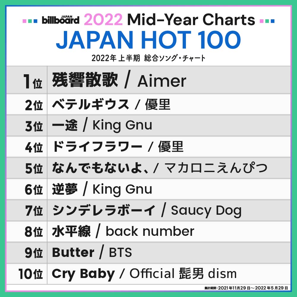  2022年日本Billboard上半年度排行榜：100強單曲、100大歌手及最火熱專輯