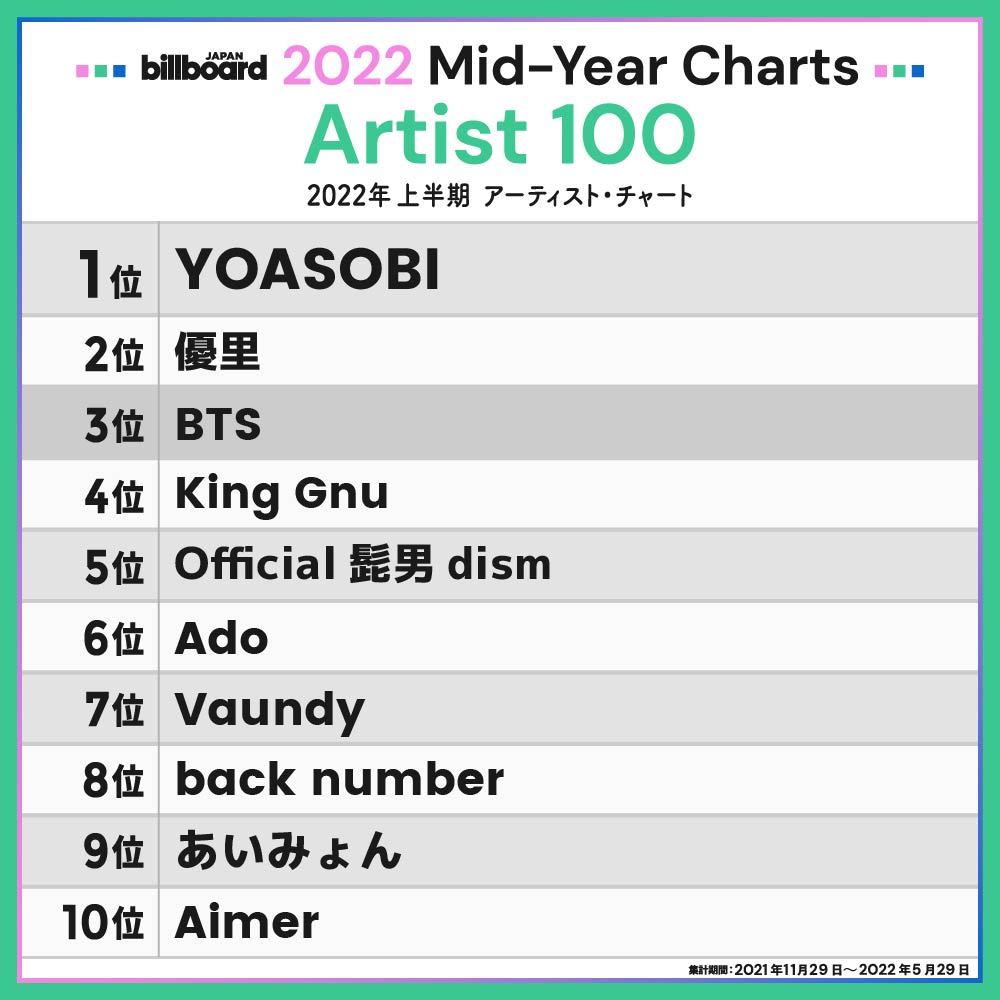  2022年日本Billboard上半年度排行榜：100強單曲、100大歌手及最火熱專輯
