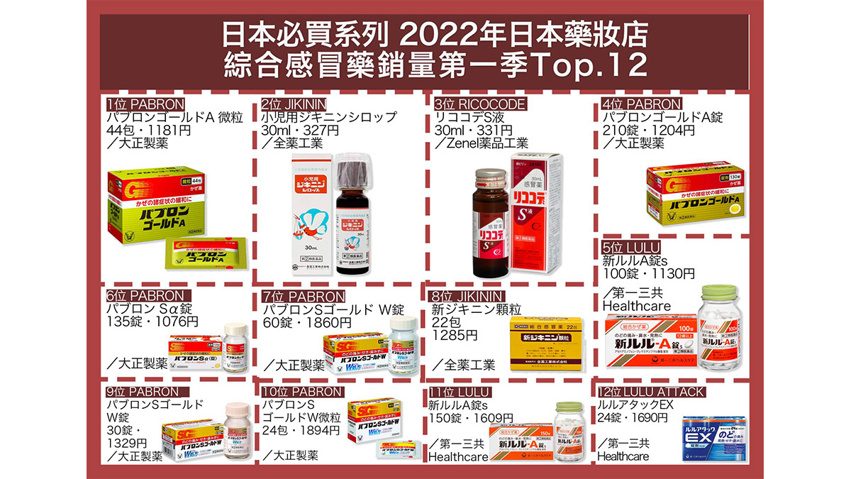 日本必買系列 2022年日本藥妝店感冒藥銷量第一季top.12