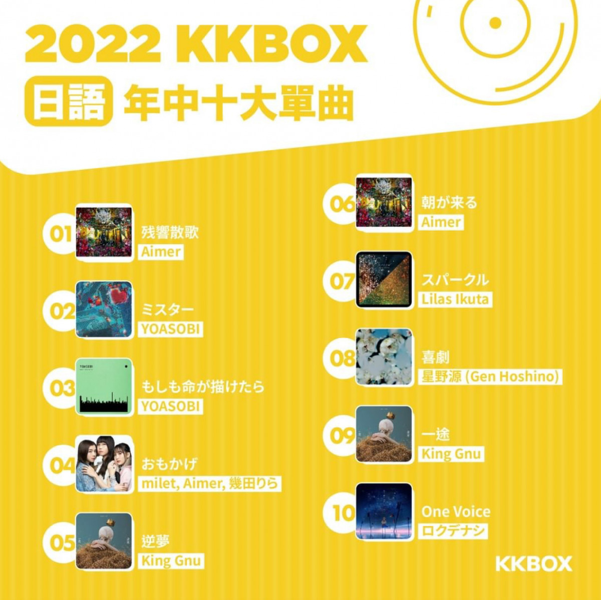 香港KKBOX 2022年中榜 日語單曲首十位大公開：動畫歌曲帶動香港的日本音樂潮流
