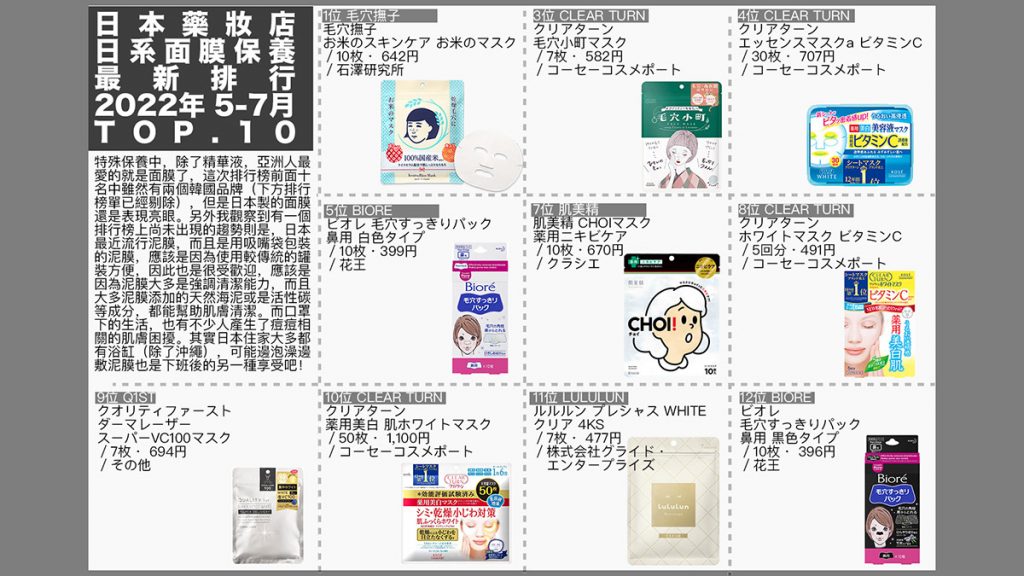  2022年日本藥妝店面膜銷量第二季TOP.10