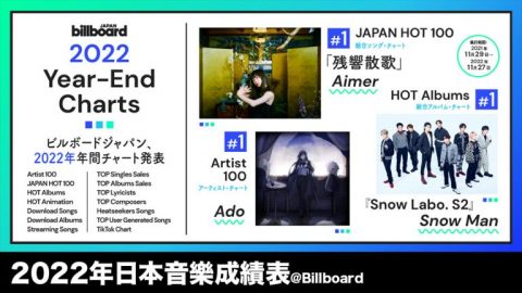 2022年日本Billboard 年度排行：Aimer成【JAPAN HOT 100】第一位！