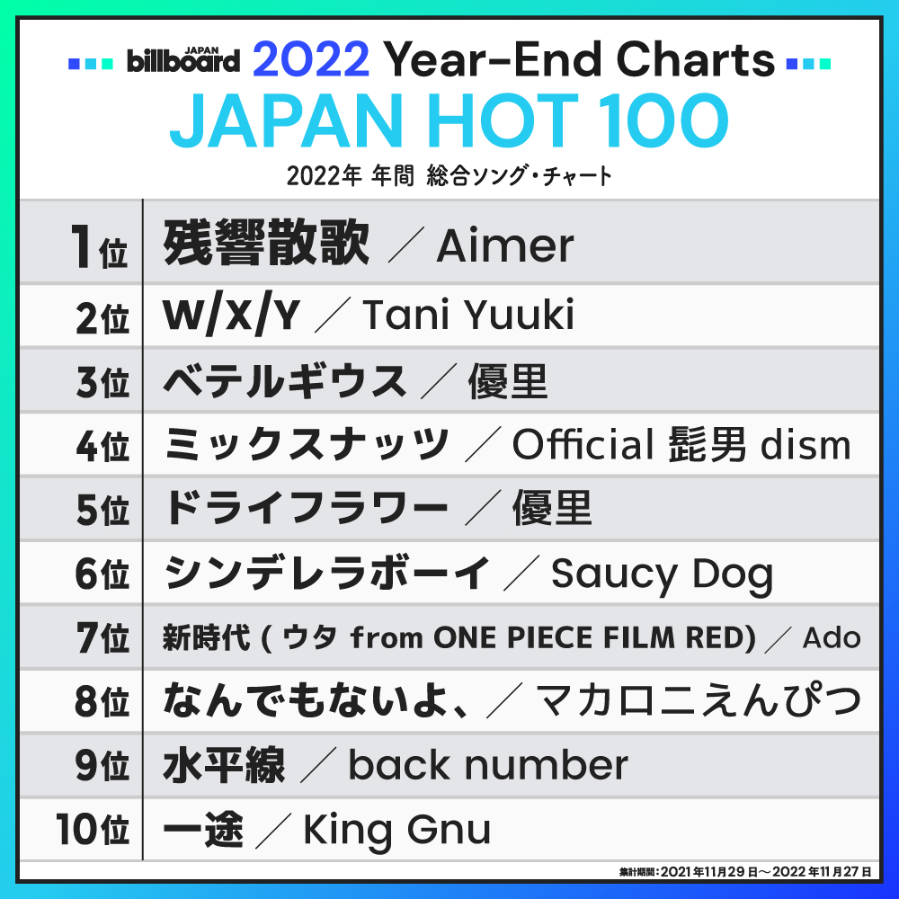  2022年日本Billboard 年度排行：Aimer成【JAPAN HOT 100】第一位！