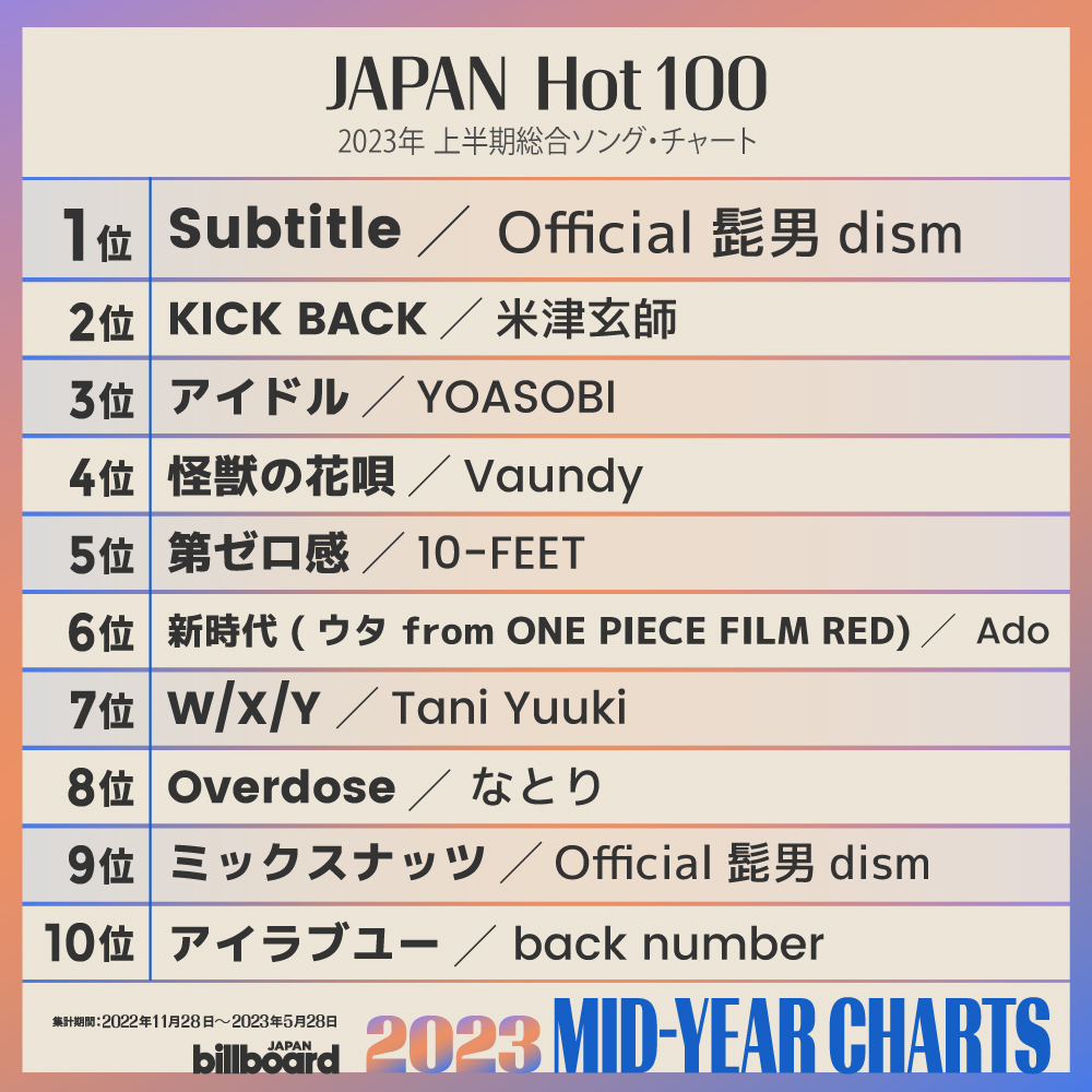  2023年日本Billboard上半年度排行榜：100強單曲和100大歌手