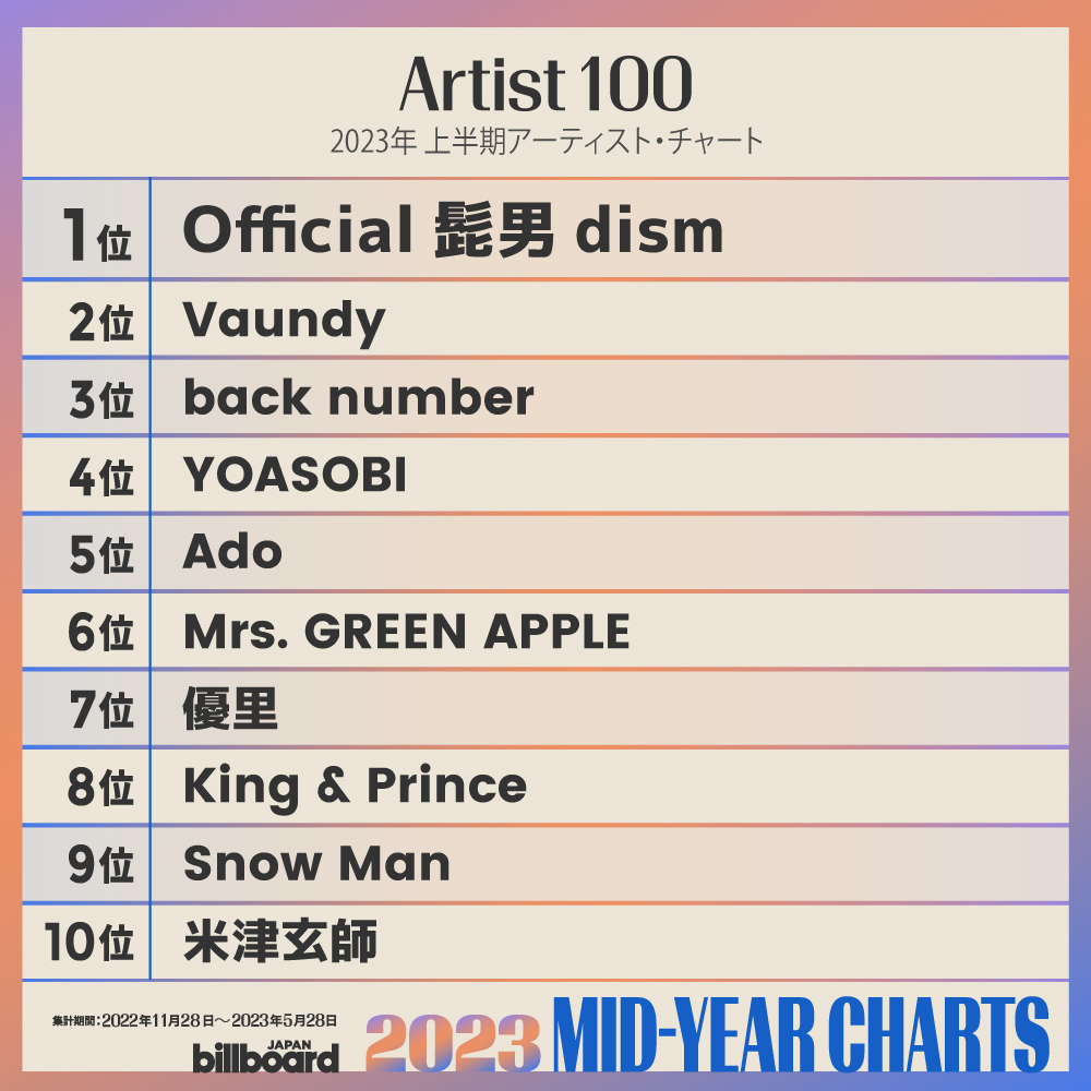  2023年日本Billboard上半年度排行榜：100強單曲和100大歌手