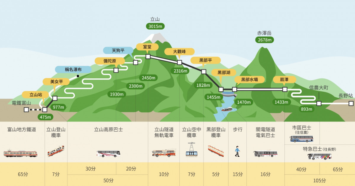 立山黑部自由行2024｜4.15正式開山！新手行程路線推薦＋7大必去景點 附交通攻略